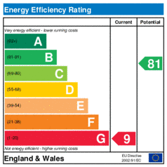 Energy Efficiency Rating: Current is 9, Potential is 81