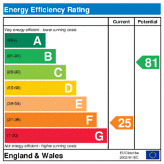 Energy Efficiency Rating: Current is 25, Potential is 81