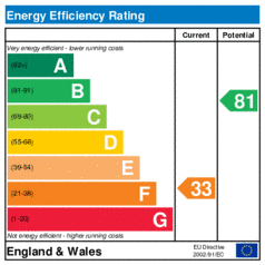 Energy Efficiency Rating: Current is 33, Potential is 81