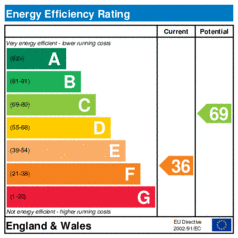 Energy Efficiency Rating: Current is 36, Potential is 69