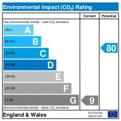 Environmental Impact Rating: Current is 9, Potential is 80