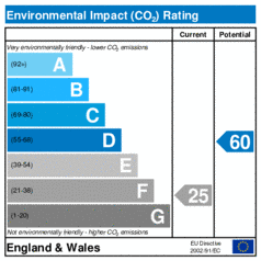 Environmental Impact Rating: Current is 25, Potential is 60