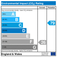 Environmental Impact Rating: Current is 26, Potential is 79