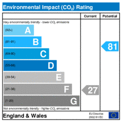Environmental Impact Rating: Current is 27, Potential is 81