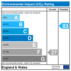Environmental Impact Rating: Current is 27, Potential is 83