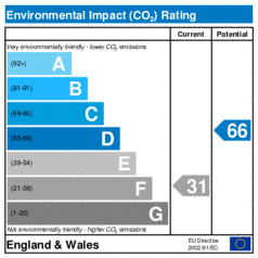 Environmental Impact Rating: Current is 31, Potential is 66