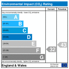 Environmental Impact Rating: Current is 32, Potential is 43