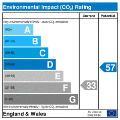 Environmental Impact Rating: Current is 33, Potential is 57