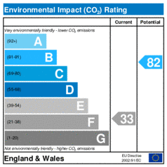 Environmental Impact Rating: Current is 33, Potential is 82