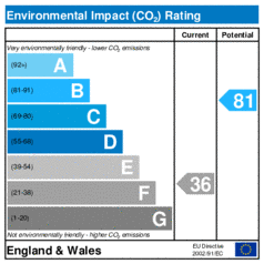 Environmental Impact Rating: Current is 36, Potential is 81