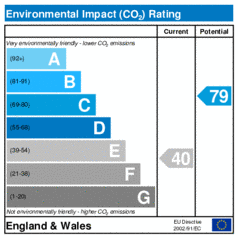 Environmental Impact Rating: Current is 40, Potential is 79