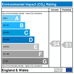 Environmental Impact Rating: Current is 54, Potential is 51