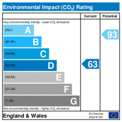Environmental Impact Rating: Current is 63, Potential is 93