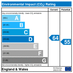 Environmental Impact Rating: Current is 64, Potential is 55