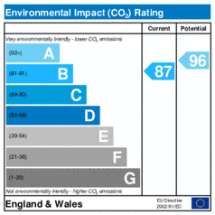 Environmental Impact Rating: Current is 87, Potential is 96